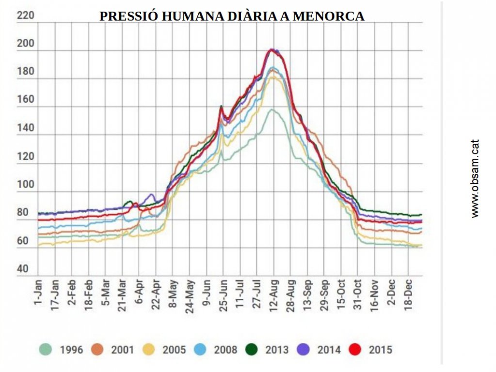 De 160.000 persones l'agost de 1996 a les més de 200.000 l'agost de 2015