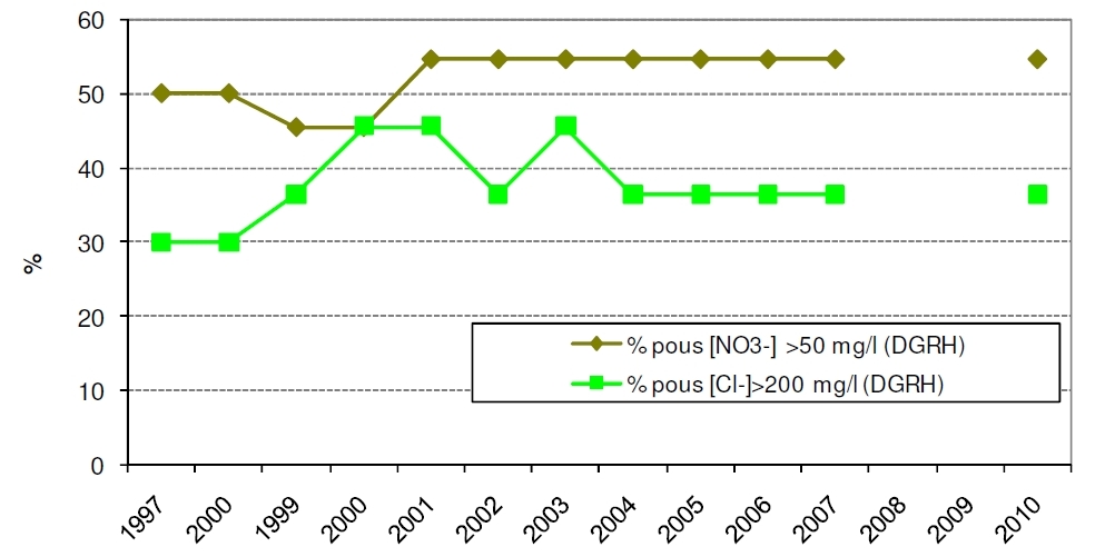 Percentatge de pous que superen els nivells màxims de clorurs i nitrats. Font Go